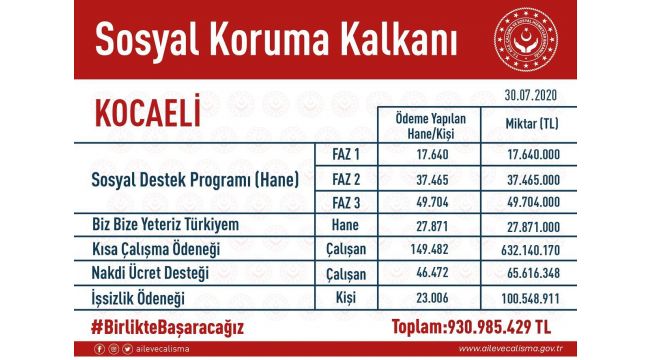 Devlet Kocaeli’de ne kadar para dağıttı?