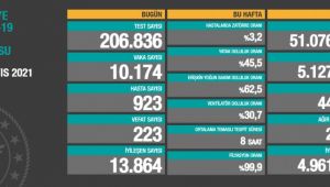 Vaka sayısı düşmeye devam ediyor!