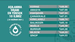 Aşılama oranı en yüksek 10 il açıklandı