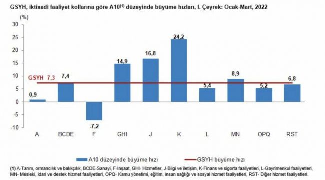 Büyüme rakamları açıklandı