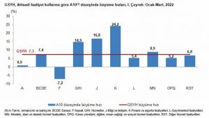 Büyüme rakamları açıklandı