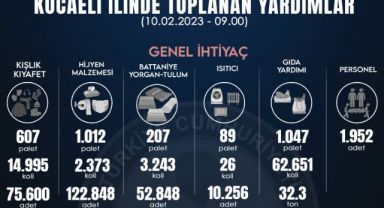 Kocaeli'den 35 milyon 695 bin 130 TL yardım