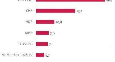 Son seçim anketinde şaşırtıcı sonuçlar