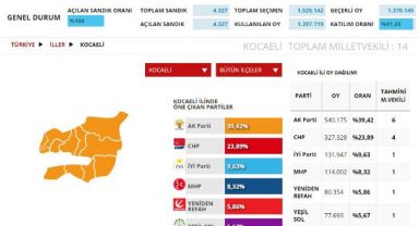 Kocaeli’de vekil dağılımı belli oldu
