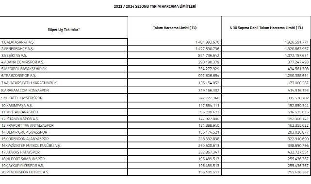 Süper Lig takım harcama limitleri belirlendi